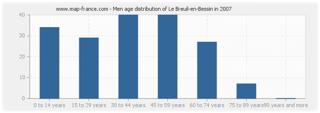 Men age distribution of Le Breuil-en-Bessin in 2007